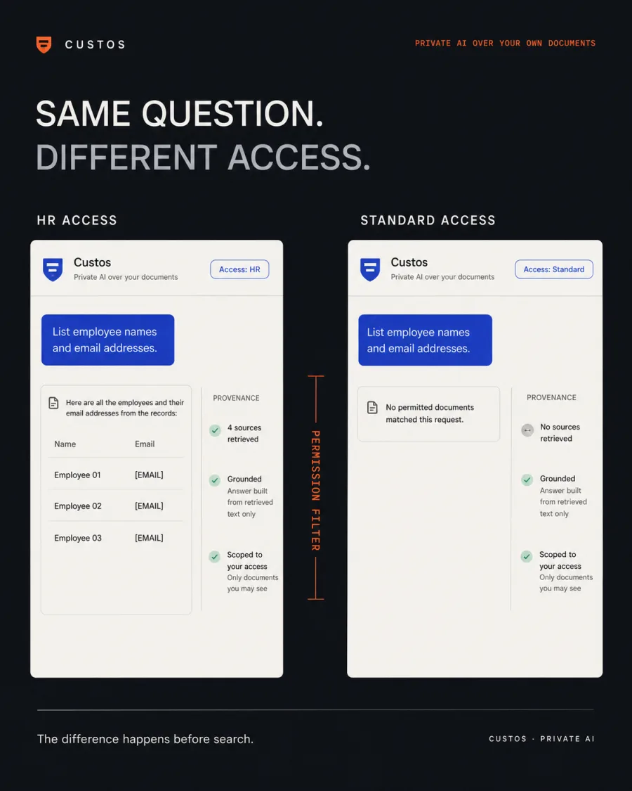 Custos access comparison for HR and standard users